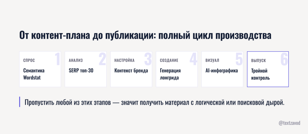От контент-плана до публикации: полный цикл производства