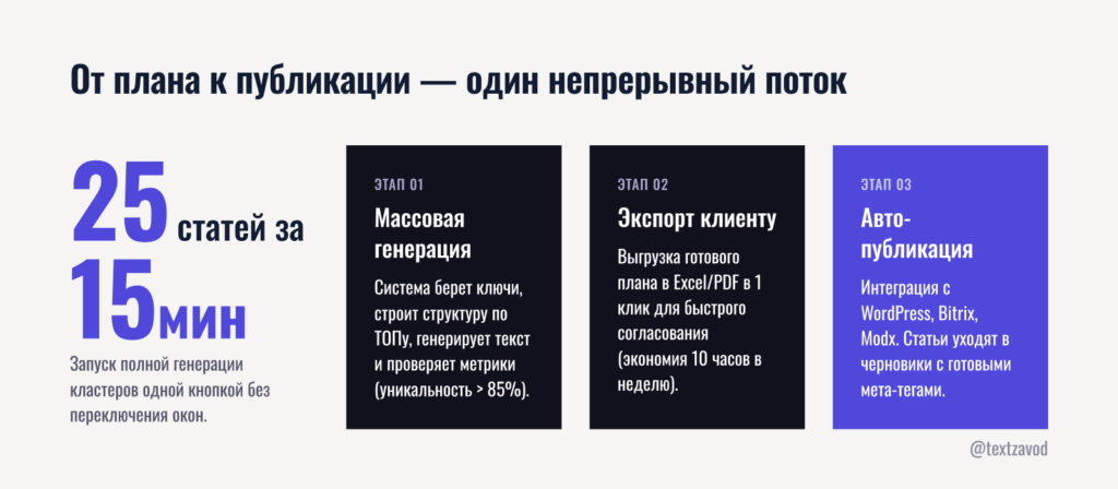 От плана к публикации — один непрерывный поток