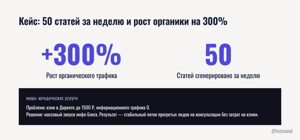 Кейс: 50 статей за неделю и рост органики на 300%
