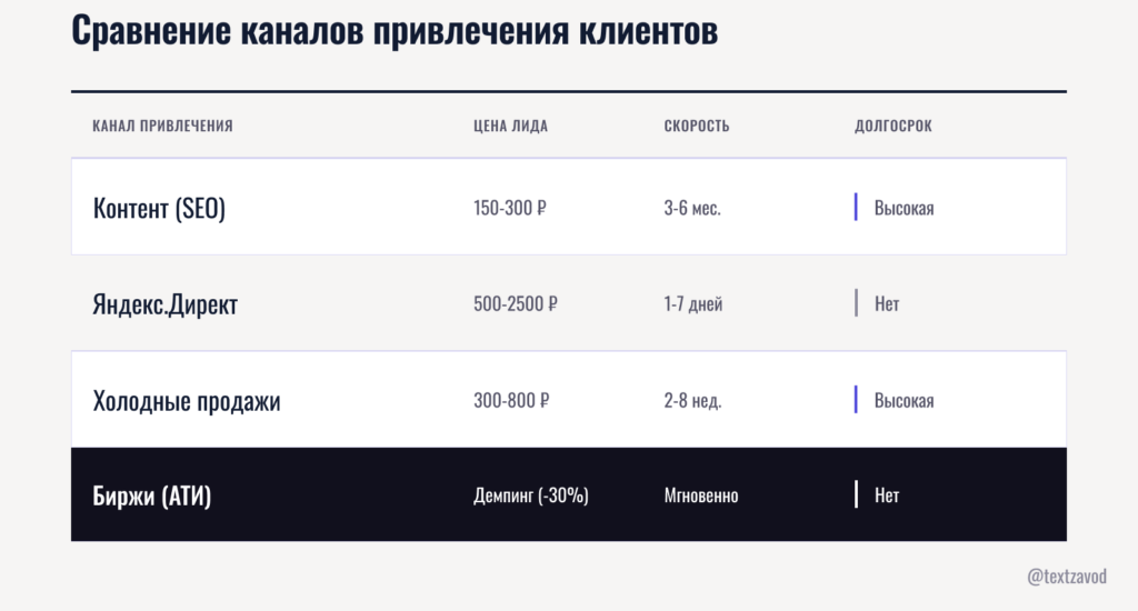 Сравнение каналов привлечения клиентов перевозки грузов