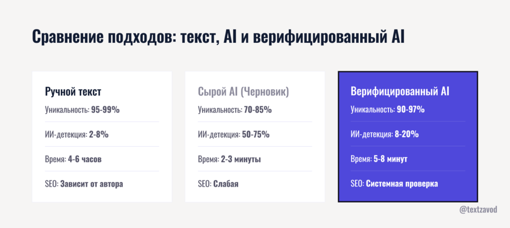 Сравнение подходов: ручной текст, сырой AI и верифицированный AI