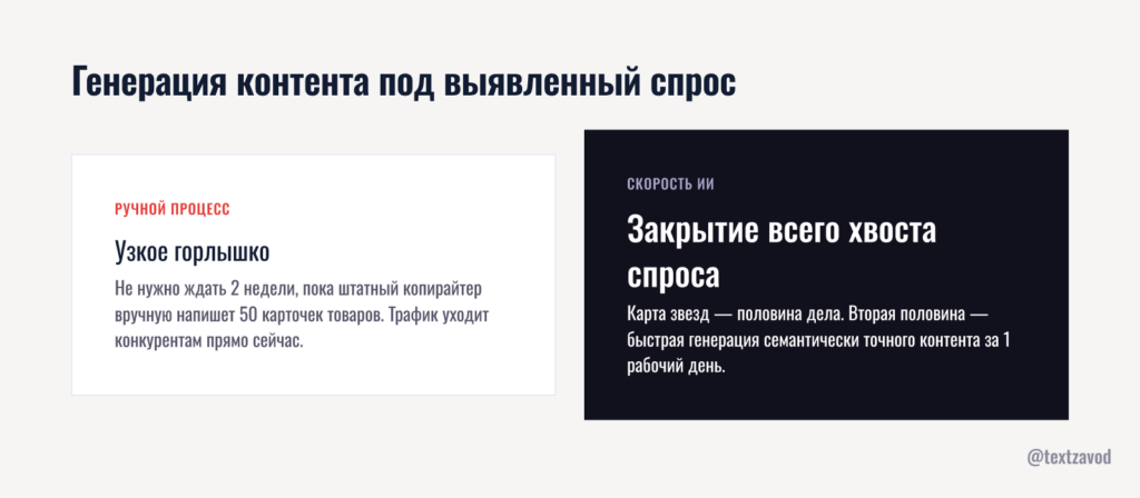 Генерация контента под выявленный спрос