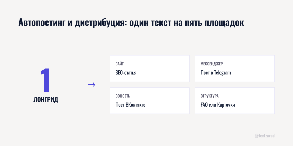 Автопостинг и дистрибуция: один текст на пять площадок