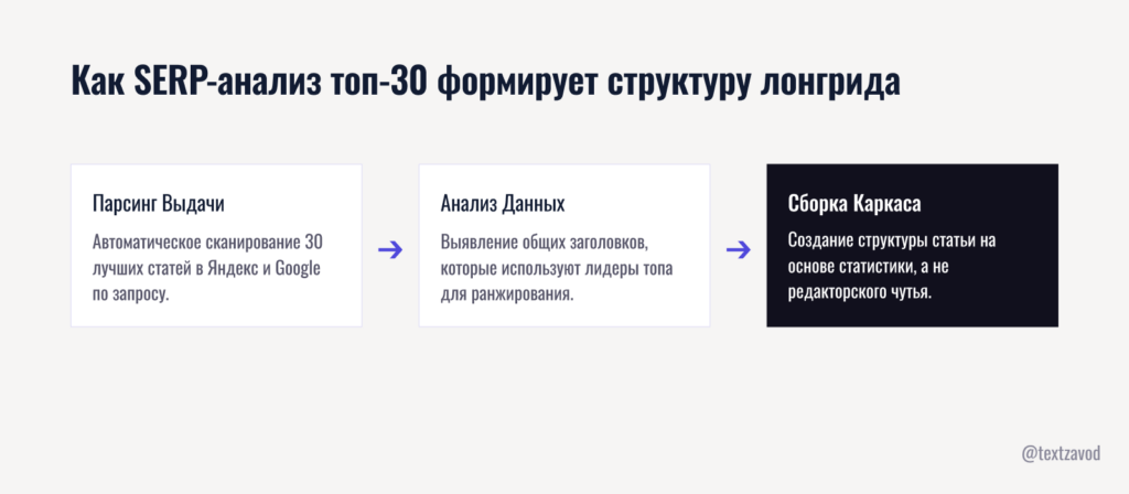 Как SERP-анализ топ-30 формирует структуру лонгрида