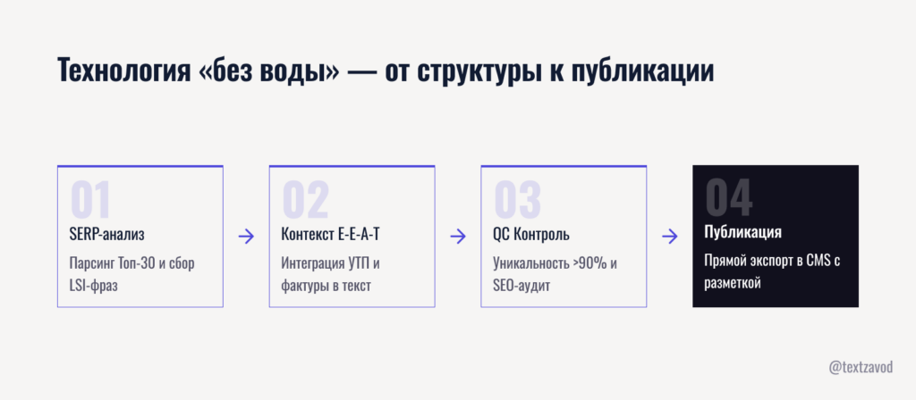Технология «без воды» — от структуры к публикации