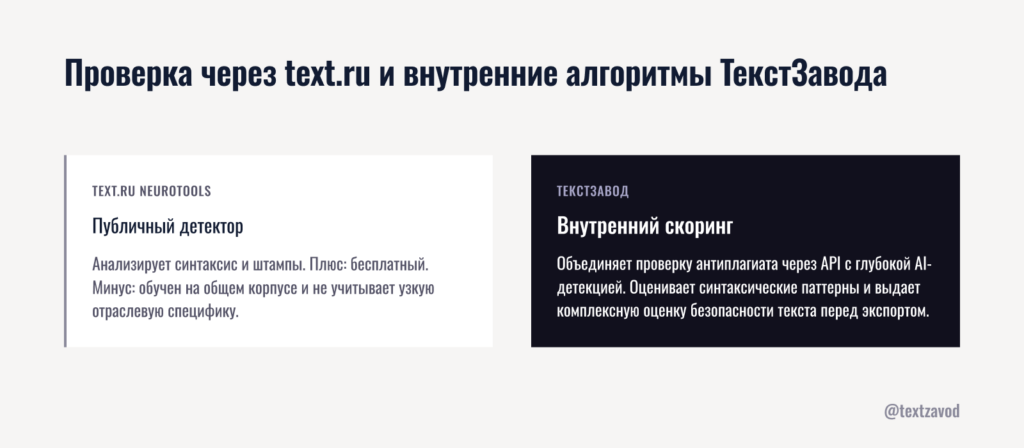 Проверка через text.ru и внутренние алгоритмы ТекстЗавода
