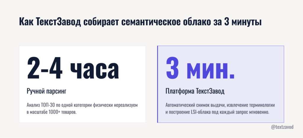Как ТекстЗавод собирает семантическое облако за 3 минуты