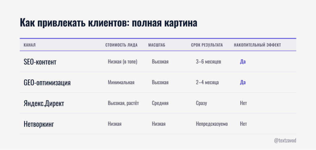 Как привлекать клиентов: полная картина