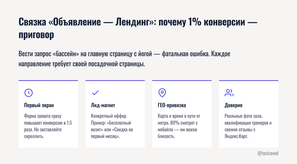 Связка «Объявление — Лендинг»: почему 1% конверсии — это приговор