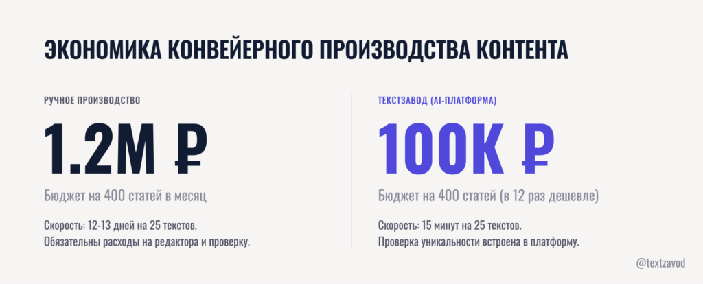 Экономика конвейерного производства контента