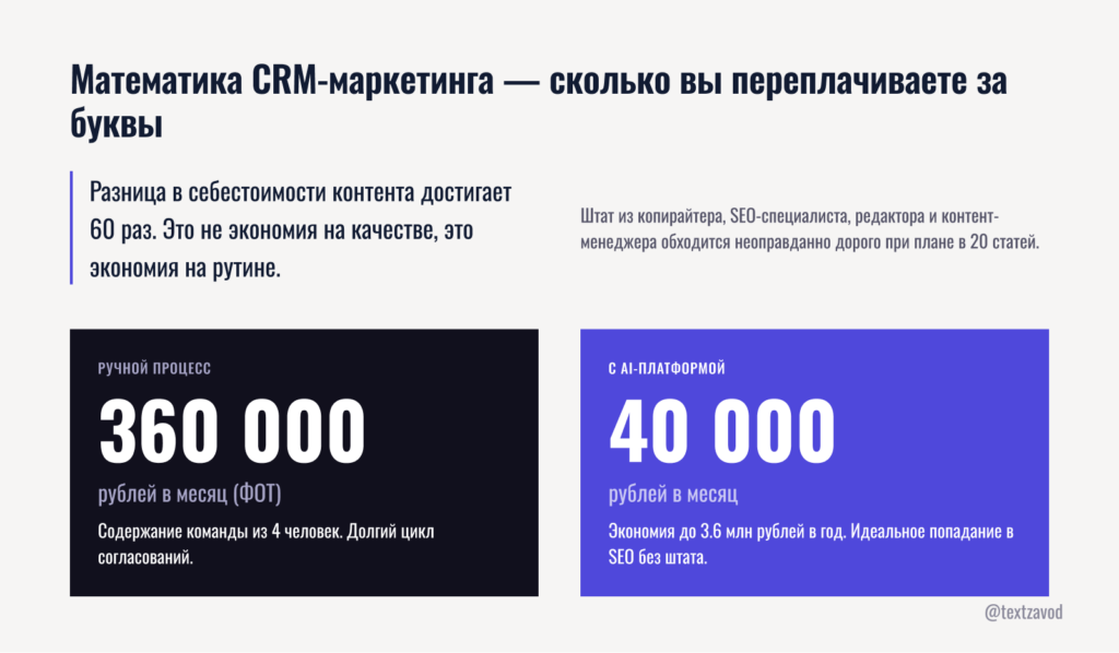 Математика CRM-маркетинга — сколько вы переплачиваете за буквы