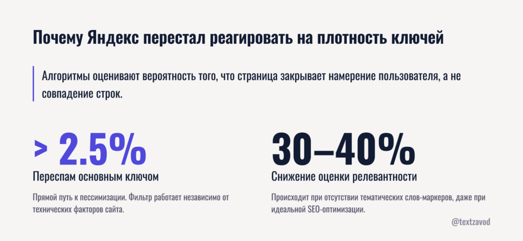 Почему Яндекс перестал реагировать на плотность ключей