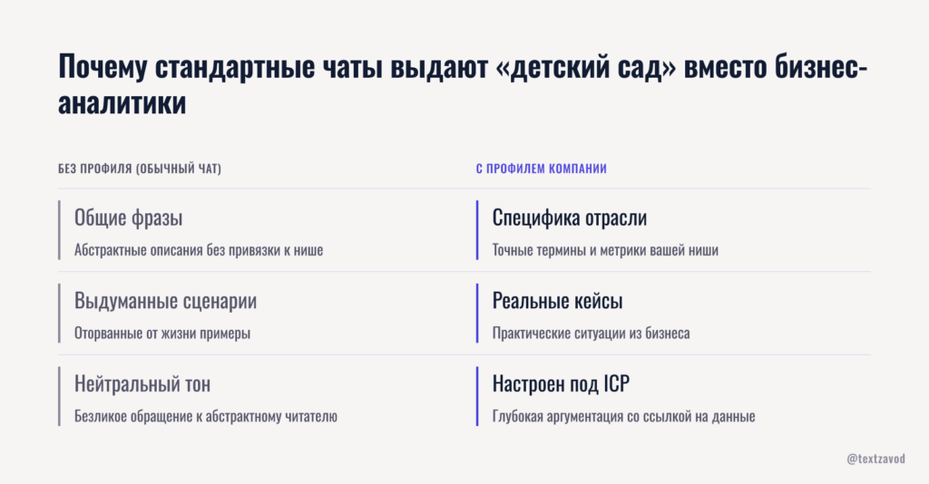 Почему стандартные чаты выдают «детский сад» вместо бизнес-аналитики