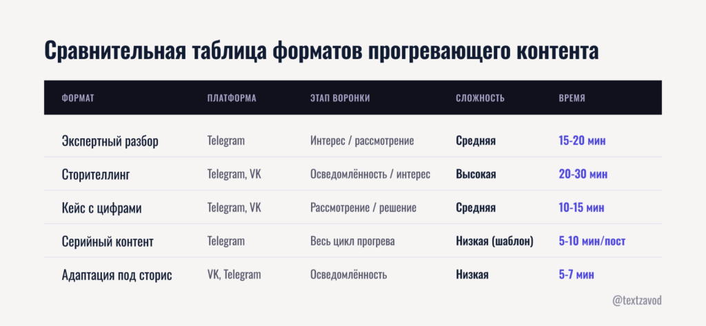 Сравнительная таблица форматов прогревающего контента