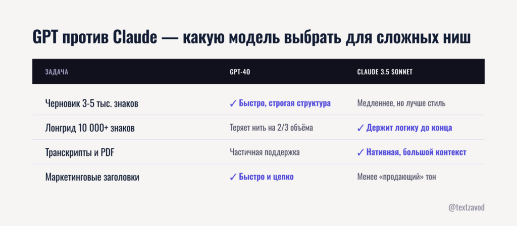 GPT против Claude — какую модель выбрать для сложных ниш