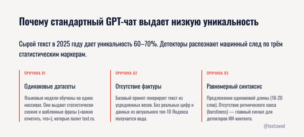 Почему стандартный GPT-чат выдает низкую уникальность
