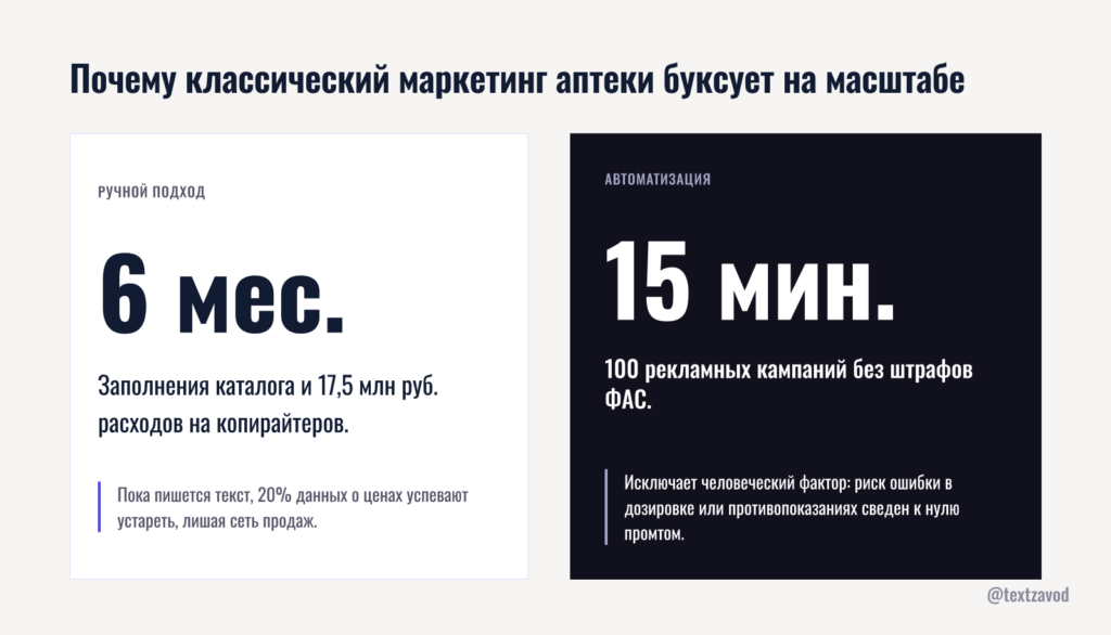 Почему классический маркетинг аптеки буксует на масштабе