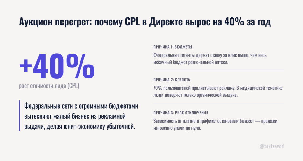 Аукцион перегрет: почему CPL в Директе вырос на 40% за год