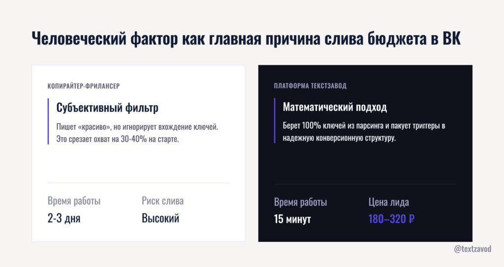 Человеческий фактор как главная причина слива бюджета в ВК