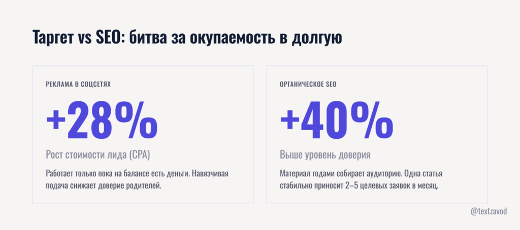 Таргет vs SEO: битва за окупаемость в долгую