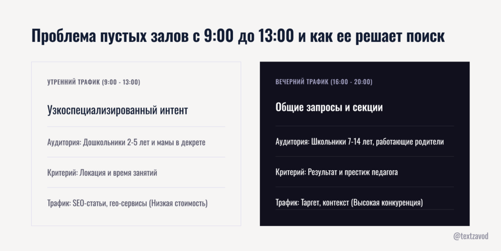 Проблема пустых залов с 9:00 до 13:00 и как ее решает поиск