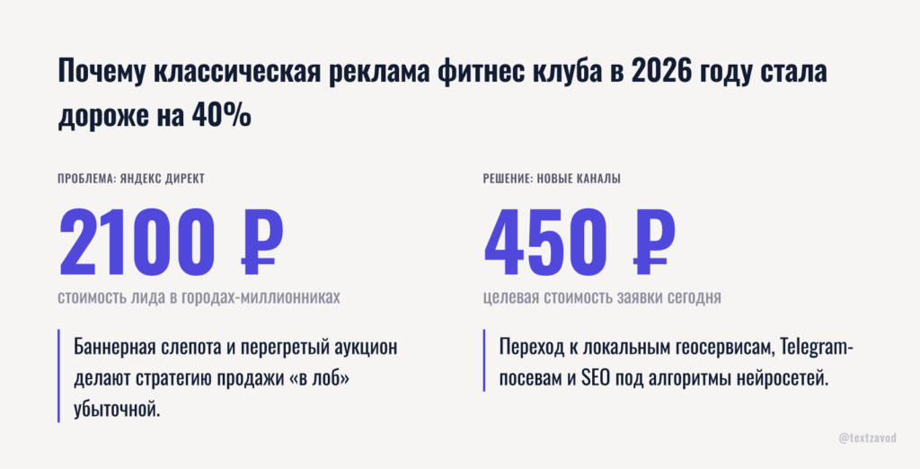 Почему классическая реклама фитнес клуба в 2026 году стала дороже на 40%
