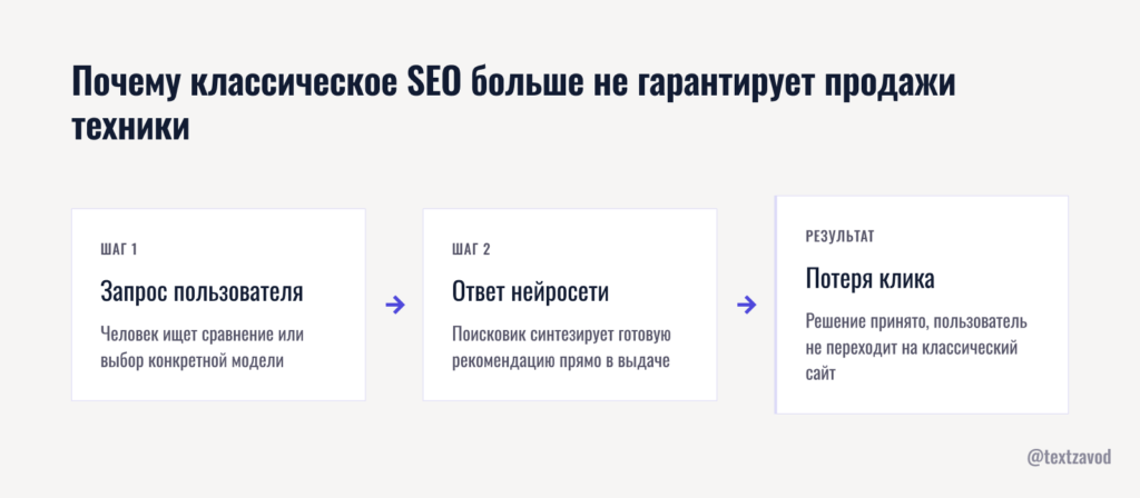 Почему классическое SEO больше не гарантирует продажи техники