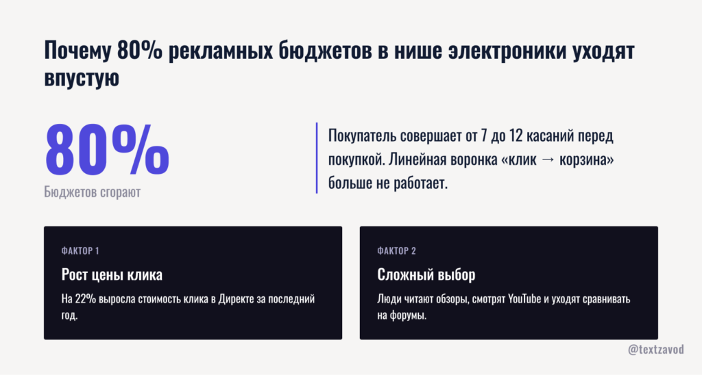 Почему 80% рекламных бюджетов в нише электроники уходят впустую