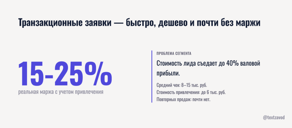 Транзакционные заявки — быстро, дешево и почти без маржи