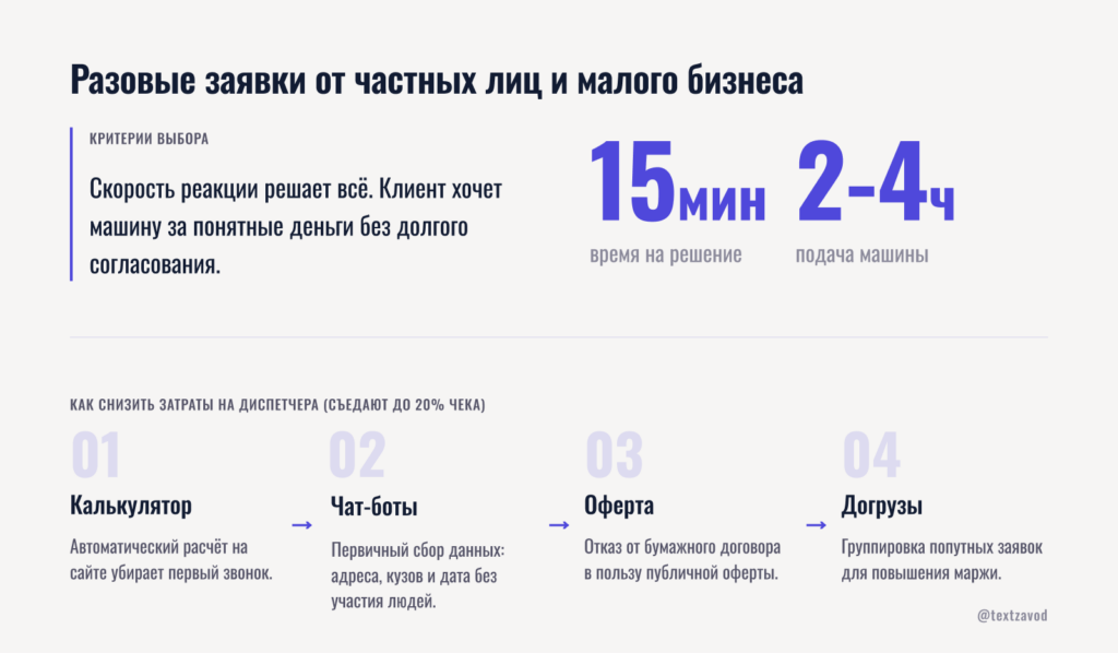 Разовые заявки от частных лиц и малого бизнеса