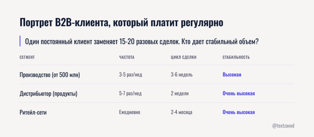 Портрет B2B-клиента, который платит регулярно