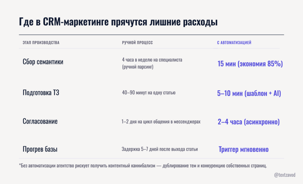 Где в CRM-маркетинге прячутся лишние расходы
