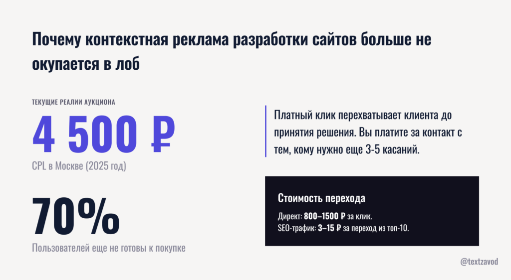 Почему контекстная реклама разработки сайтов больше не окупается в лоб