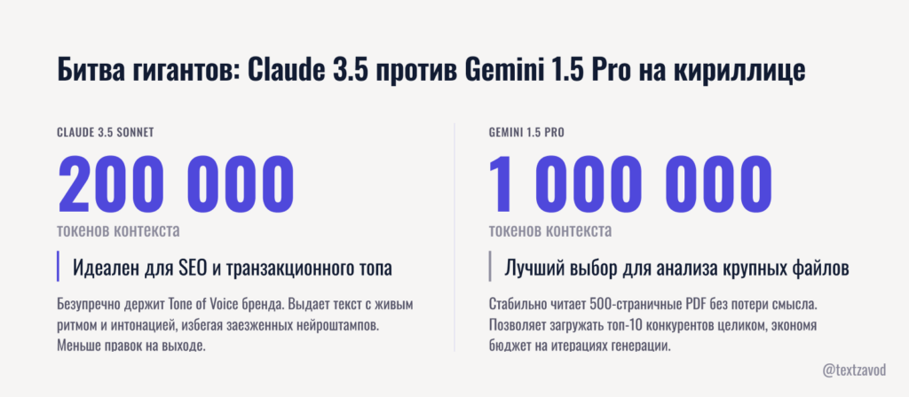 Битва гигантов: Claude 3.5 против Gemini 1.5 Pro на кириллице