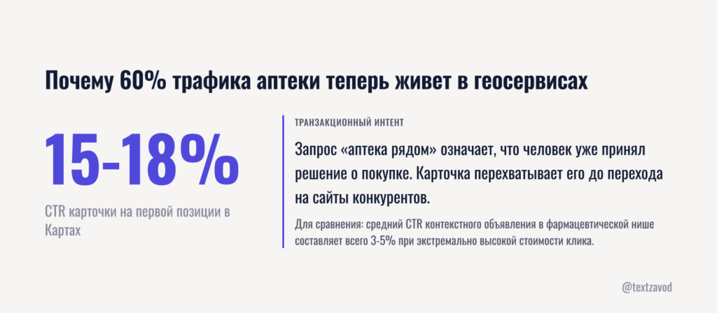 Почему 60% трафика аптеки теперь живет в геосервисах