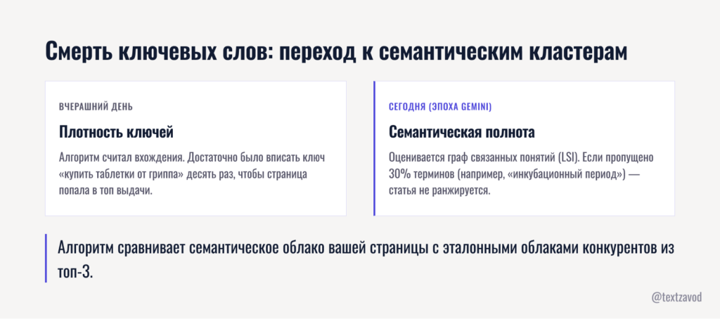Смерть ключевых слов: переход к семантическим кластерам