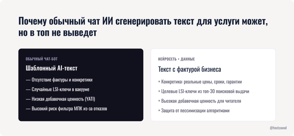Почему обычный чат ИИ сгенерировать текст для услуги может, но в топ не выведет