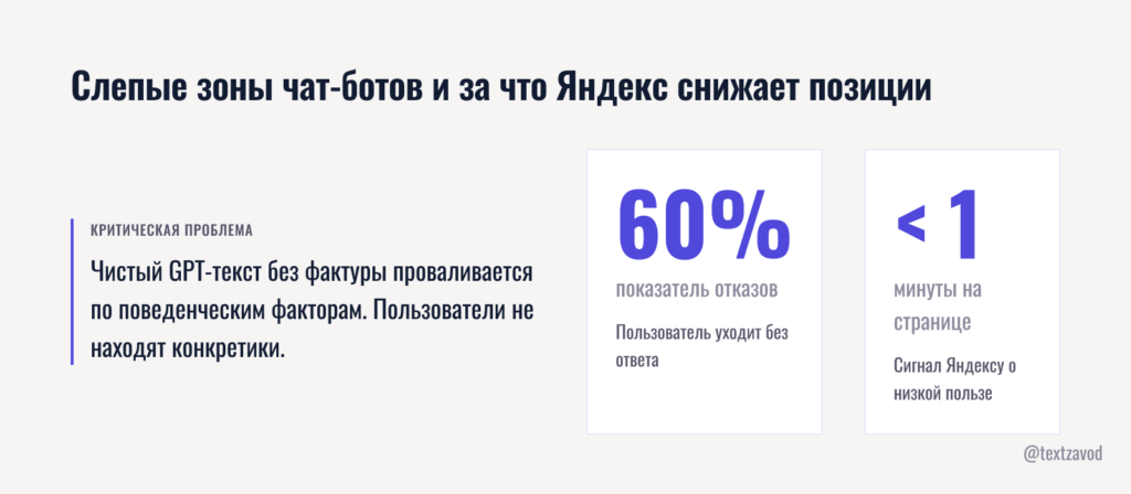 Слепые зоны чат-ботов и за что Яндекс снижает позиции
