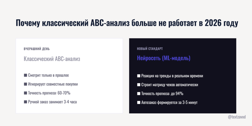Почему классический ABC-анализ больше не работает в 2026 году