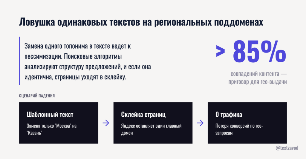 Ловушка одинаковых текстов на региональных поддоменах