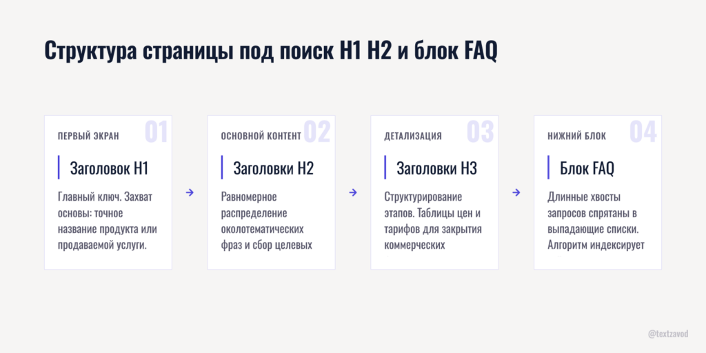 Структура страницы под поиск H1 H2 и блок FAQ