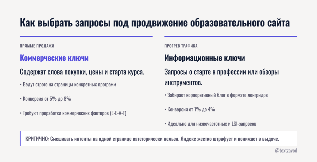 Как выбрать запросы под продвижение образовательного сайта