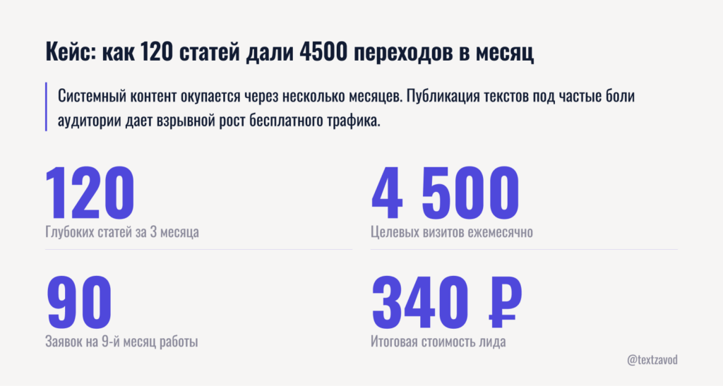Кейс как 120 статей дали 4500 переходов в месяц