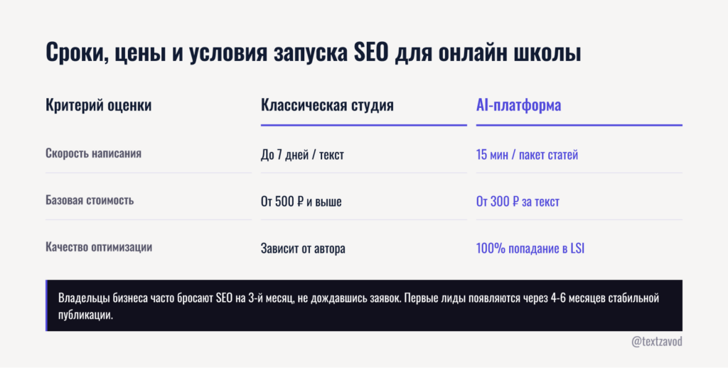 Сроки цены и условия запуска SEO для онлайн школы
