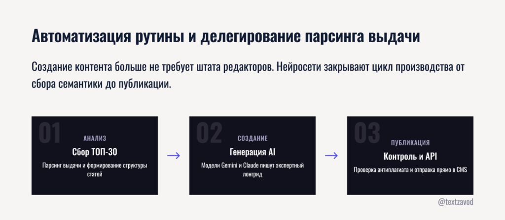 Автоматизация рутины и делегирование парсинга выдачи