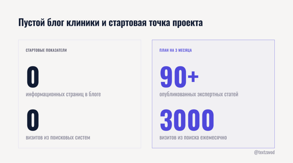 Пустой блог клиники и стартовая точка проекта