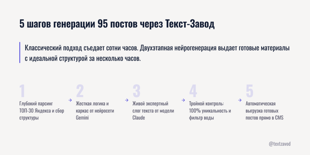 5 шагов генерации 95 постов через Текст-Завод