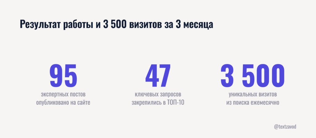 Результат работы и 3 500 визитов за 3 месяца