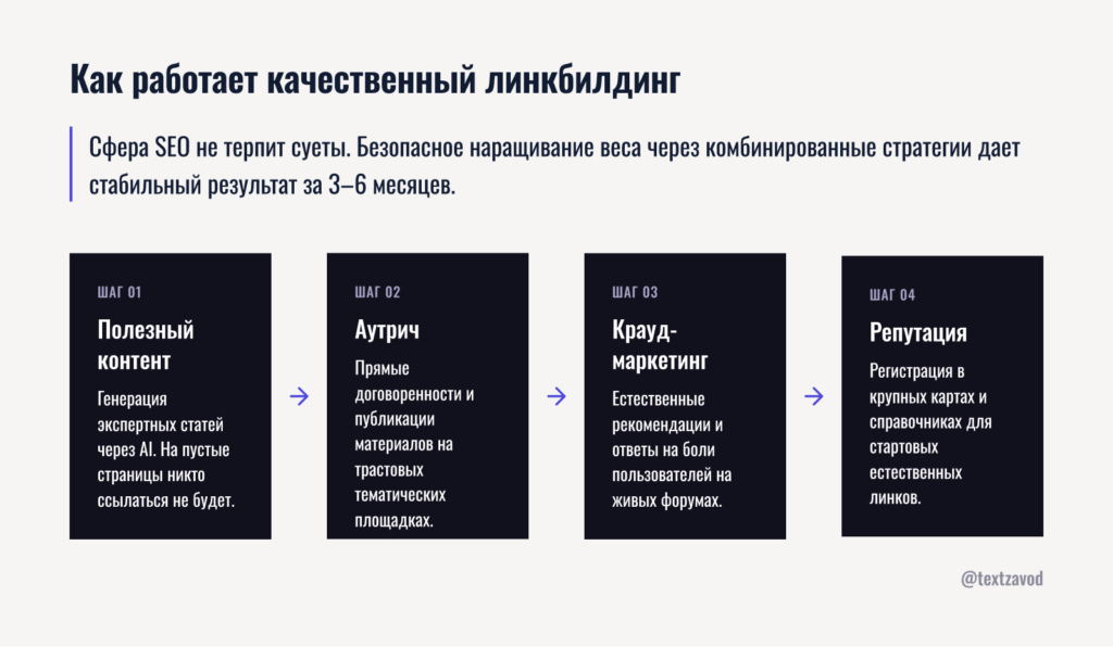 Как работает качественный линкбилдинг