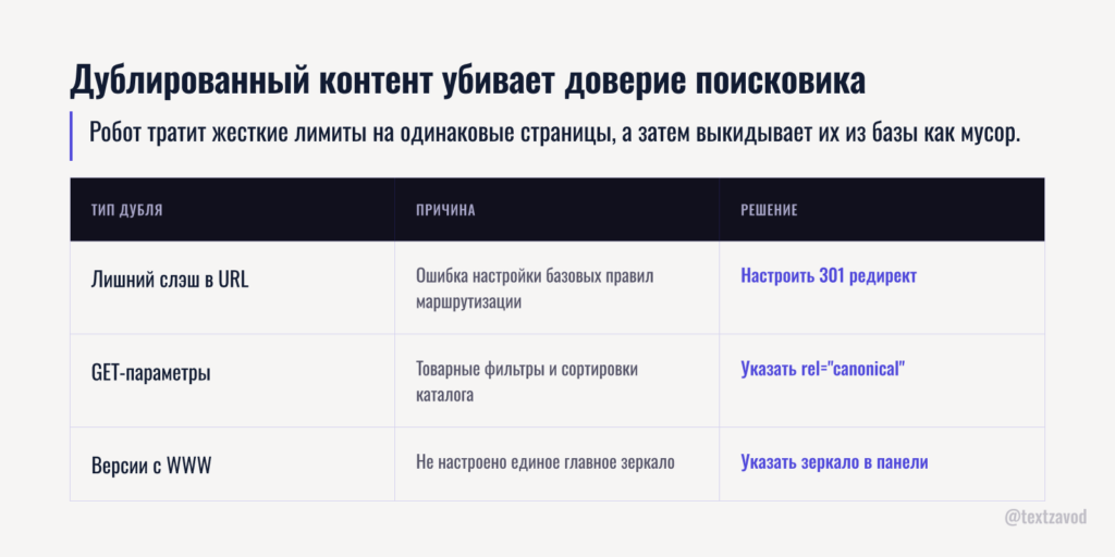 Дублированный контент убивает доверие поисковика